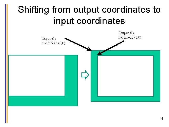 Shifting from output coordinates to input coordinates Input tile for thread (0, 0) Output