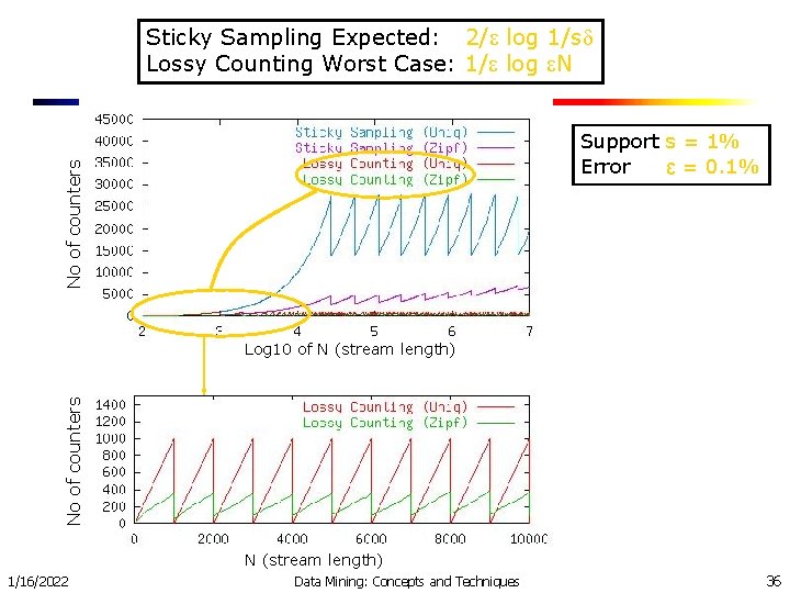 Sticky Sampling Expected: 2/ log 1/s Lossy Counting Worst Case: 1/ log N No