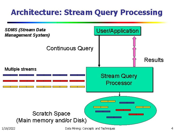 Architecture: Stream Query Processing SDMS (Stream Data Management System) User/Application Continuous Query Results Multiple