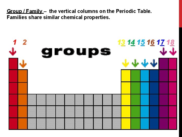 Group / Family – the vertical columns on the Periodic Table. Families share similar