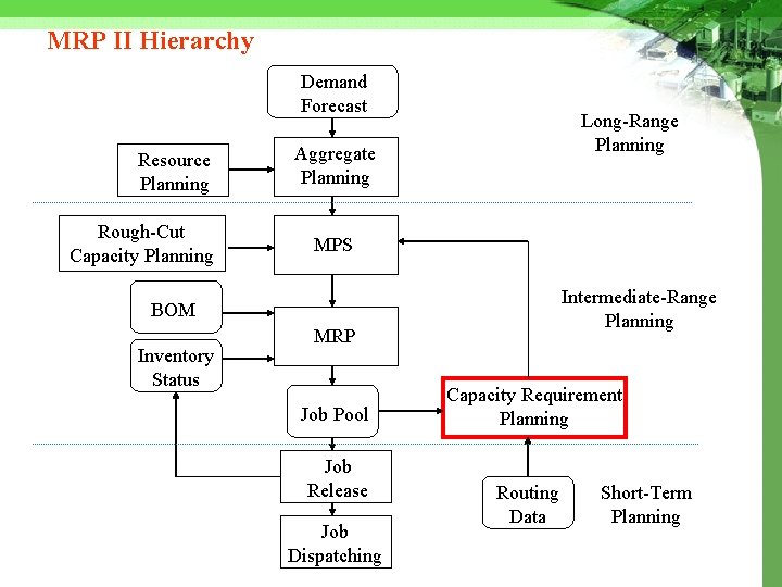 MRP II Hierarchy Demand Forecast Resource Planning Rough-Cut Capacity Planning Long-Range Planning Aggregate Planning