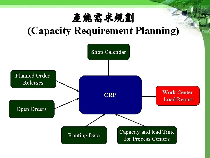 產能需求規劃 (Capacity Requirement Planning) Shop Calendar Planned Order Releases CRP Work Center Load Report