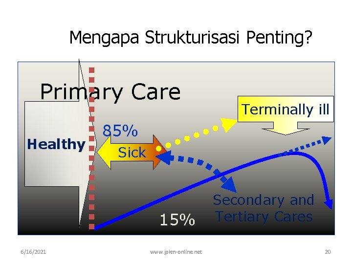 Mengapa Strukturisasi Penting? Primary Care Healthy 85% Sick 15% 6/16/2021 Terminally ill www. jpkm-online. Mengapa Strukturisasi Penting? Primary Care Healthy 85% Sick 15% 6/16/2021 Terminally ill www. jpkm-online.