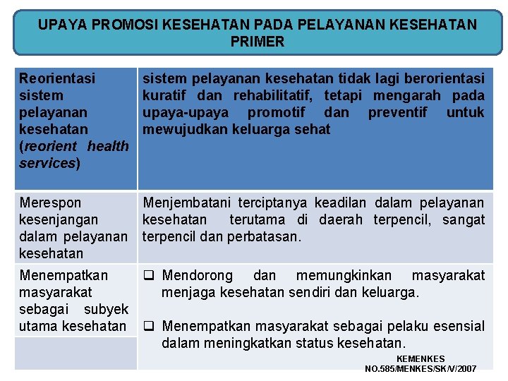 UPAYA PROMOSI KESEHATAN PADA PELAYANAN KESEHATAN PRIMER Reorientasi sistem pelayanan kesehatan (reorient health services) UPAYA PROMOSI KESEHATAN PADA PELAYANAN KESEHATAN PRIMER Reorientasi sistem pelayanan kesehatan (reorient health services)