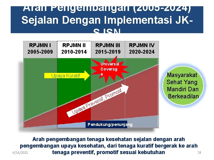 Arah Pengembangan (2005 -2024) Sejalan Dengan Implementasi JKSJSN RPJMN I 2005 -2009 RPJMN II Arah Pengembangan (2005 -2024) Sejalan Dengan Implementasi JKSJSN RPJMN I 2005 -2009 RPJMN II