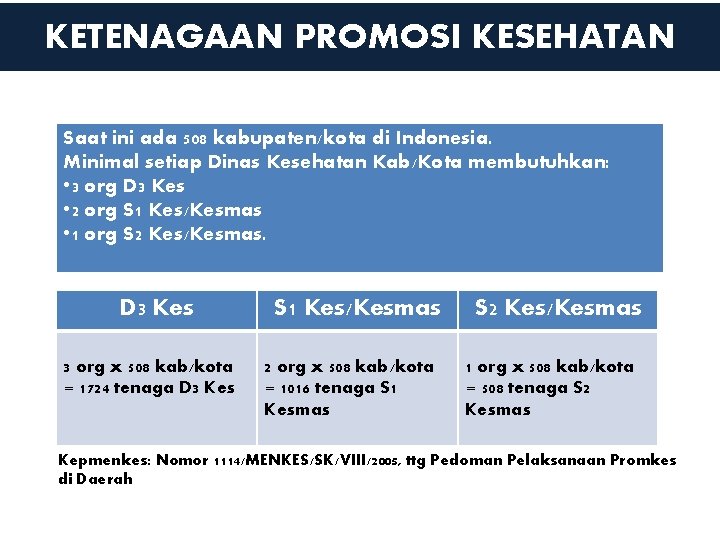 KETENAGAAN PROMOSI KESEHATAN Saat ini ada 508 kabupaten/kota di Indonesia. Minimal setiap Dinas Kesehatan KETENAGAAN PROMOSI KESEHATAN Saat ini ada 508 kabupaten/kota di Indonesia. Minimal setiap Dinas Kesehatan