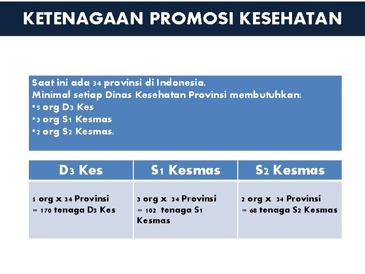 KETENAGAAN PROMOSI KESEHATAN Saat ini ada 34 provinsi di Indonesia. Minimal setiap Dinas Kesehatan KETENAGAAN PROMOSI KESEHATAN Saat ini ada 34 provinsi di Indonesia. Minimal setiap Dinas Kesehatan