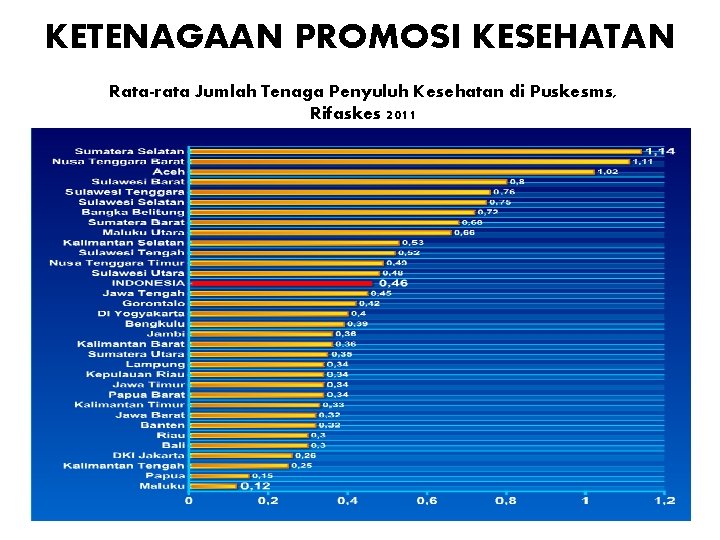 KETENAGAAN PROMOSI KESEHATAN Rata-rata Jumlah Tenaga Penyuluh Kesehatan di Puskesms, Rifaskes 2011 Kepmenkes: Nomor KETENAGAAN PROMOSI KESEHATAN Rata-rata Jumlah Tenaga Penyuluh Kesehatan di Puskesms, Rifaskes 2011 Kepmenkes: Nomor