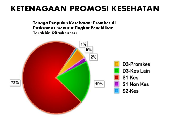 KETENAGAAN PROMOSI KESEHATAN Tenaga Penyuluh Kesehatan/ Promkes di Puskesmas menurut Tingkat Pendidikan Terakhir, Rifaskes KETENAGAAN PROMOSI KESEHATAN Tenaga Penyuluh Kesehatan/ Promkes di Puskesmas menurut Tingkat Pendidikan Terakhir, Rifaskes