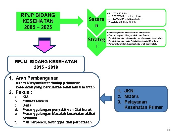 RPJP BIDANG KESEHATAN 2005 – 2025 Sasara n Strateg i • UHH 69 – RPJP BIDANG KESEHATAN 2005 – 2025 Sasara n Strateg i • UHH 69 –