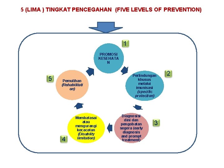 5 (LIMA ) TINGKAT PENCEGAHAN (FIVE LEVELS OF PREVENTION) 1 PROMOSI KESEHATA N 5 5 (LIMA ) TINGKAT PENCEGAHAN (FIVE LEVELS OF PREVENTION) 1 PROMOSI KESEHATA N 5