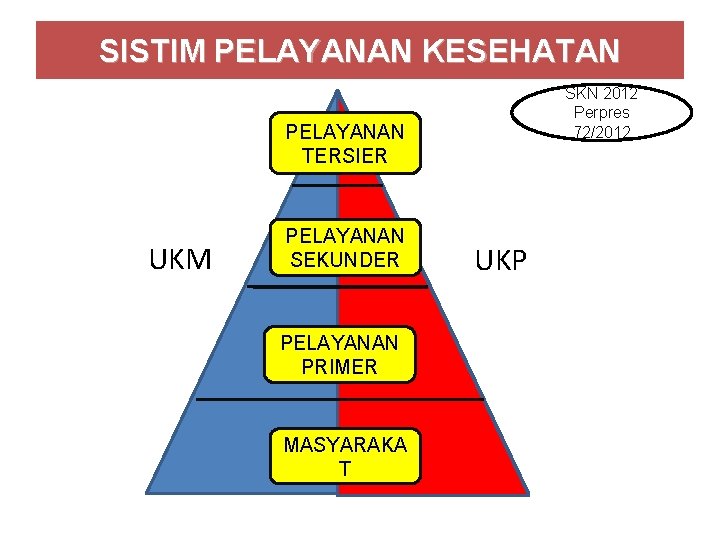 SISTIM PELAYANAN KESEHATAN SKN 2012 Perpres 72/2012 PELAYANAN TERSIER UKM PELAYANAN SEKUNDER PELAYANAN PRIMER SISTIM PELAYANAN KESEHATAN SKN 2012 Perpres 72/2012 PELAYANAN TERSIER UKM PELAYANAN SEKUNDER PELAYANAN PRIMER