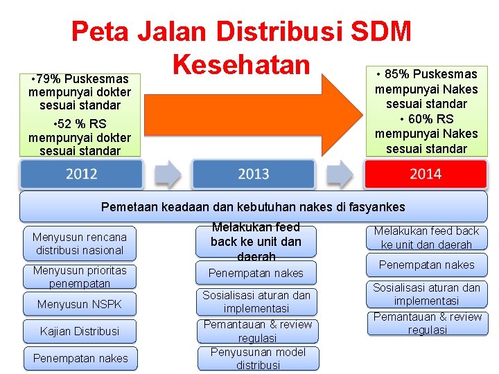 Peta Jalan Distribusi SDM Kesehatan • 85% Puskesmas • 79% Puskesmas mempunyai Nakes sesuai Peta Jalan Distribusi SDM Kesehatan • 85% Puskesmas • 79% Puskesmas mempunyai Nakes sesuai