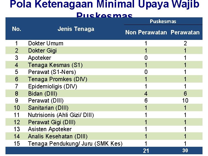 Pola Ketenagaan Minimal Upaya Wajib Puskesmas No. Jenis Tenaga 1 2 3 4 5 Pola Ketenagaan Minimal Upaya Wajib Puskesmas No. Jenis Tenaga 1 2 3 4 5