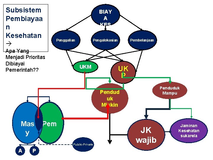 Subsistem Pembiayaa n Kesehatan BIAY A KES Penggalian Apa Yang Menjadi Prioritas Dibiayai Pemerintah? Subsistem Pembiayaa n Kesehatan BIAY A KES Penggalian Apa Yang Menjadi Prioritas Dibiayai Pemerintah?