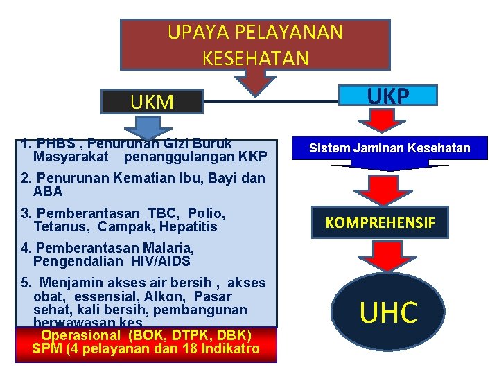 UPAYA PELAYANAN KESEHATAN UKM 1. PHBS , Penurunan Gizi Buruk Masyarakat penanggulangan KKP UKP UPAYA PELAYANAN KESEHATAN UKM 1. PHBS , Penurunan Gizi Buruk Masyarakat penanggulangan KKP UKP