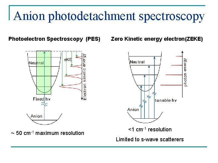 Anion photodetachment spectroscopy Photoelectron Spectroscopy (PES) ~ 50 cm-1 maximum resolution Zero Kinetic energy