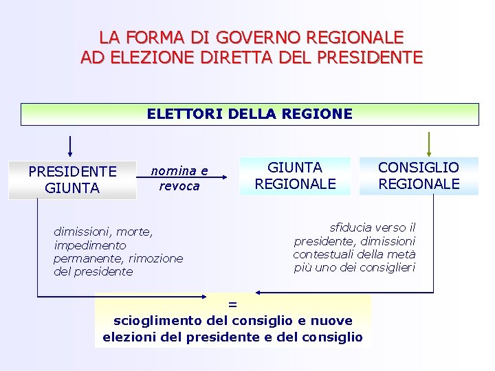 LA FORMA DI GOVERNO REGIONALE AD ELEZIONE DIRETTA DEL PRESIDENTE ELETTORI DELLA REGIONE PRESIDENTE