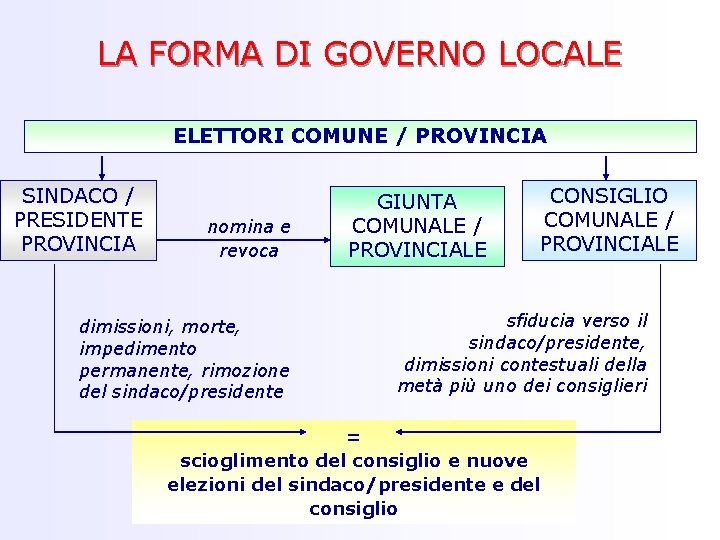 LA FORMA DI GOVERNO LOCALE ELETTORI COMUNE / PROVINCIA SINDACO / PRESIDENTE PROVINCIA nomina