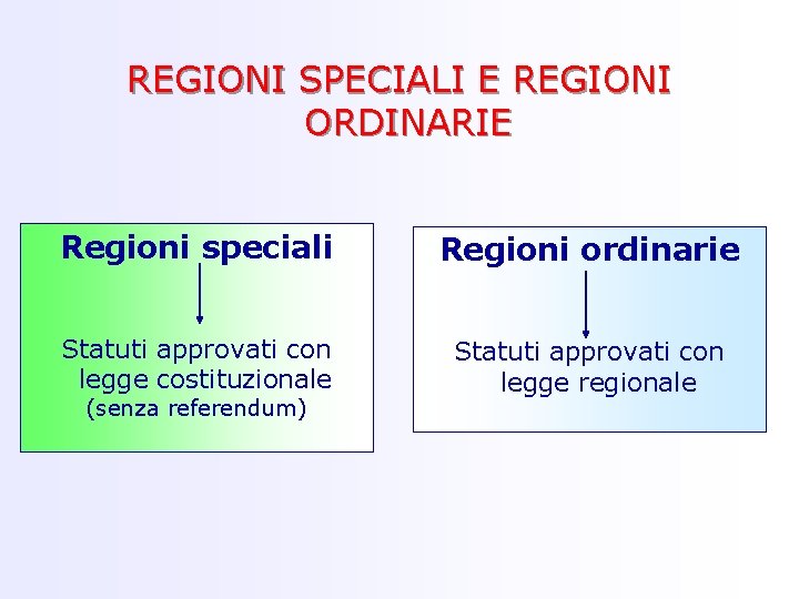 REGIONI SPECIALI E REGIONI ORDINARIE Regioni speciali Regioni ordinarie Statuti approvati con legge costituzionale