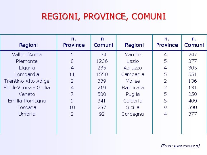 REGIONI, PROVINCE, COMUNI Regioni Valle d’Aosta Piemonte Liguria Lombardia Trentino-Alto Adige Friuli-Venezia Giulia Veneto