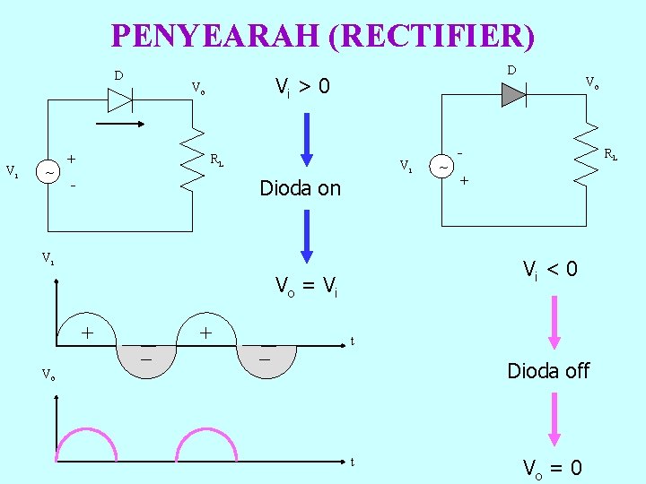 PENYEARAH (RECTIFIER) D Vi ~ Vi > 0 Vo + D RL Vi Dioda