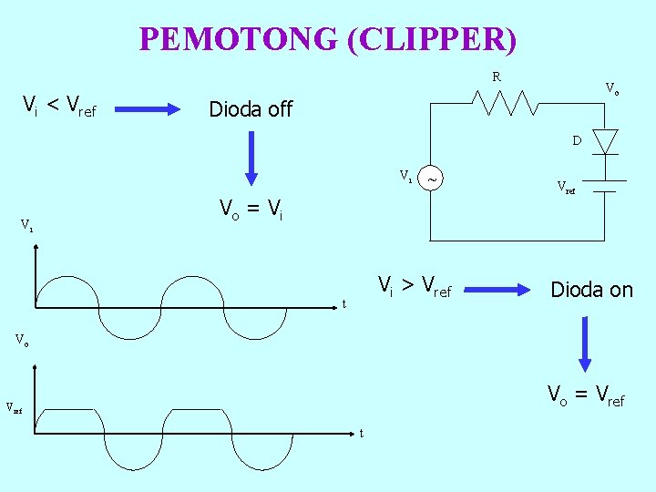 PEMOTONG (CLIPPER) R Vi < Vref Vo Dioda off D Vi Vi ~ Vo