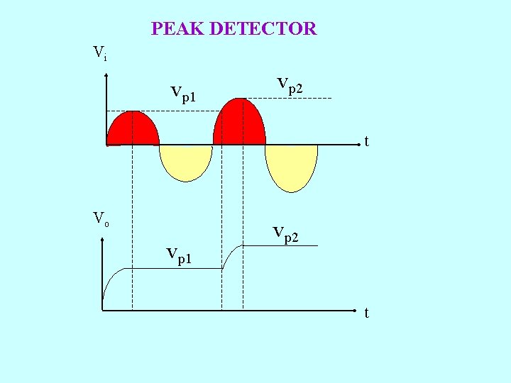 PEAK DETECTOR Vi vp 1 vp 2 t Vo vp 1 vp 2 t