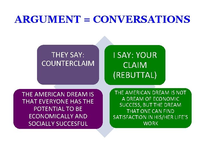 ARGUMENT = CONVERSATIONS THEY SAY: COUNTERCLAIM THE AMERICAN DREAM IS THAT EVERYONE HAS THE