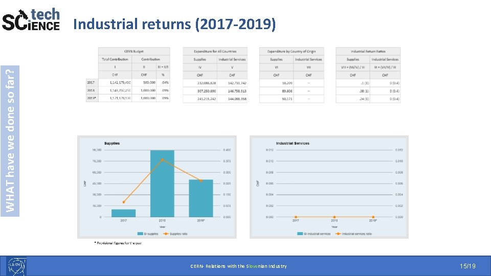 WHAT have we done so far? Industrial returns (2017 -2019) CERN- Relations with the