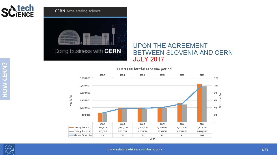 CERN Fee for the accesion period 2017 2018 2019 2020 2021 2022 120 2,