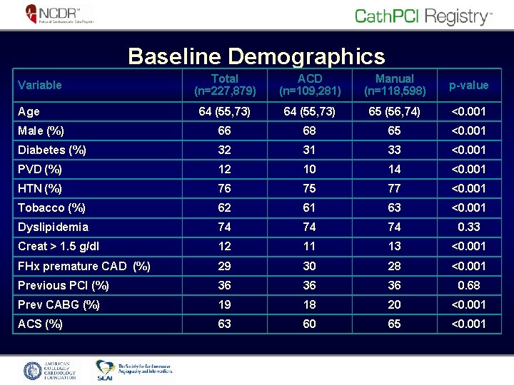 Baseline Demographics Total (n=227, 879) ACD (n=109, 281) Manual (n=118, 598) p-value 64 (55,