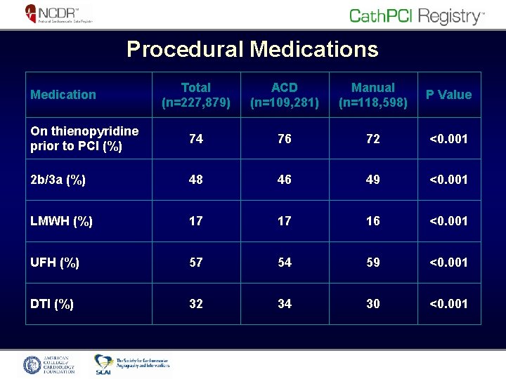 Procedural Medications Total (n=227, 879) ACD (n=109, 281) Manual (n=118, 598) P Value On