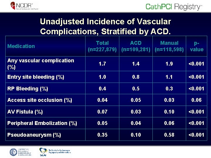 Unadjusted Incidence of Vascular Complications, Stratified by ACD. Medication Total ACD Manual (n=227, 879)