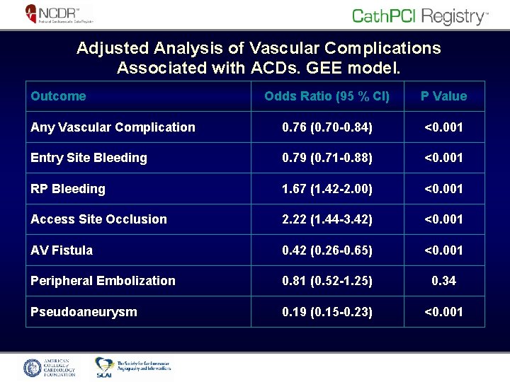 Adjusted Analysis of Vascular Complications Associated with ACDs. GEE model. Outcome Odds Ratio (95
