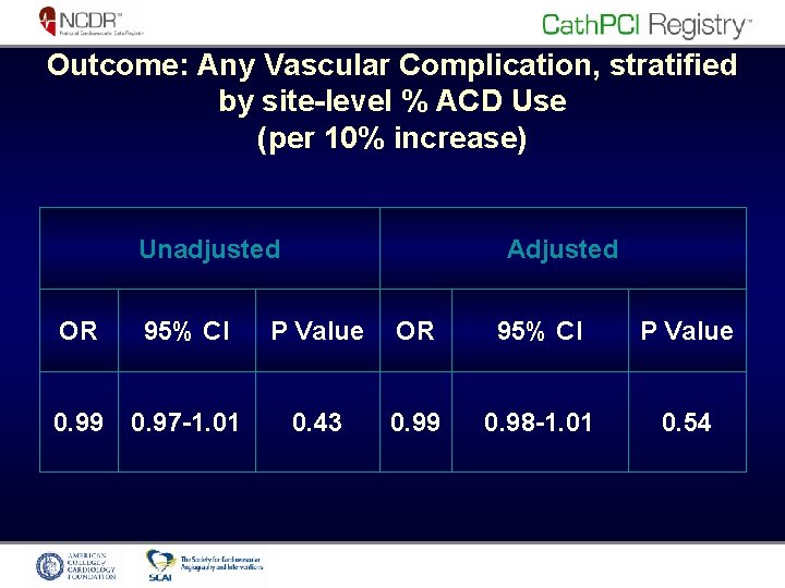 Outcome: Any Vascular Complication, stratified by site-level % ACD Use (per 10% increase) Unadjusted