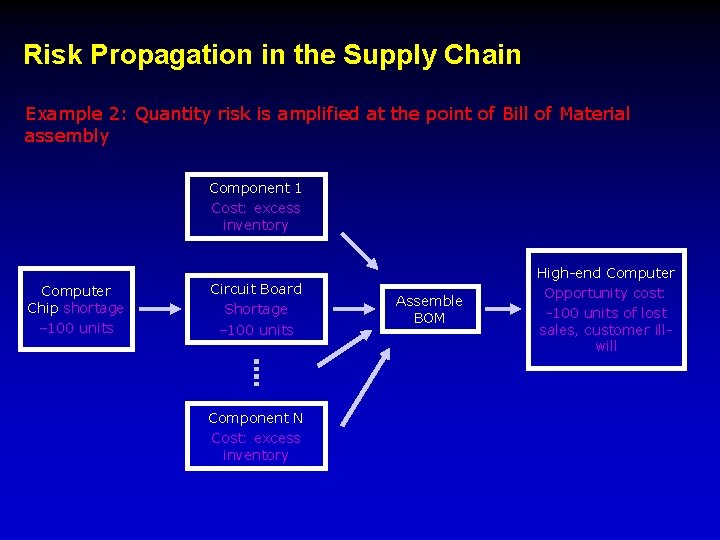 Risk Propagation in the Supply Chain Example 2: Quantity risk is amplified at the