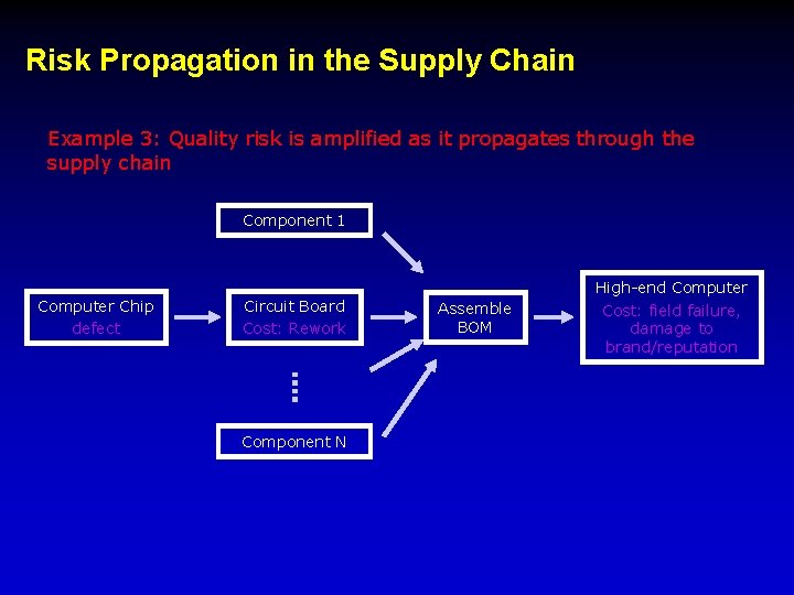Risk Propagation in the Supply Chain Example 3: Quality risk is amplified as it