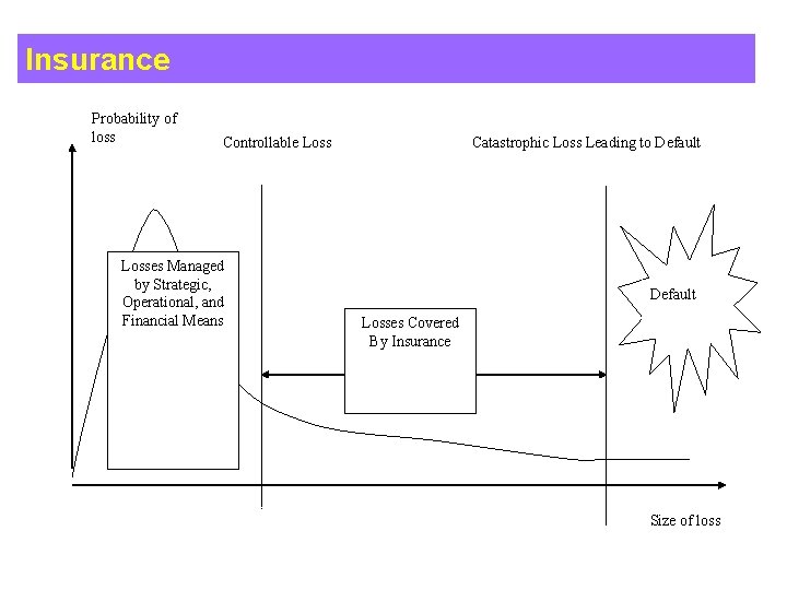 Insurance Probability of loss Controllable Losses Managed by Strategic, Operational, and Financial Means Catastrophic