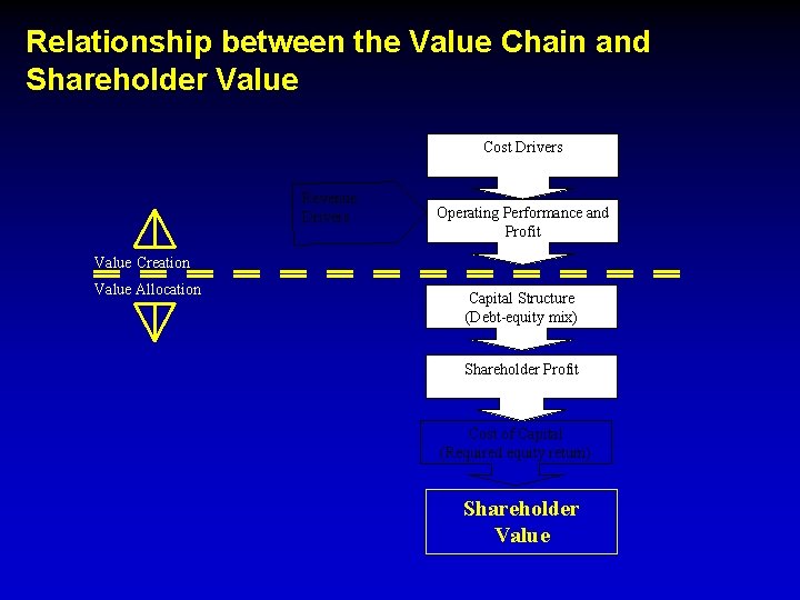 Relationship between the Value Chain and Shareholder Value Cost Drivers Revenue Drivers Operating Performance