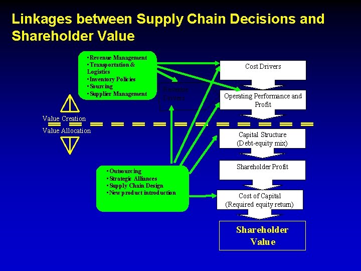 Linkages between Supply Chain Decisions and Shareholder Value • Revenue Management • Transportation &