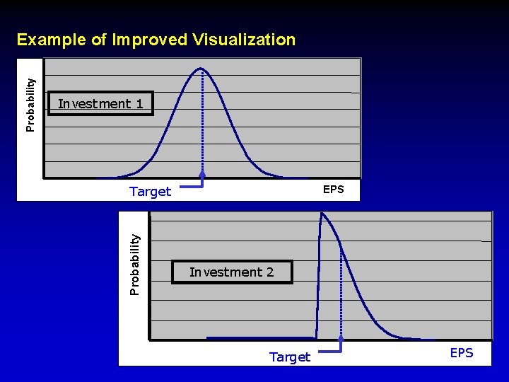 Investment 1 Target Probability Example of Improved Visualization EPS Investment 2 Target EPS 