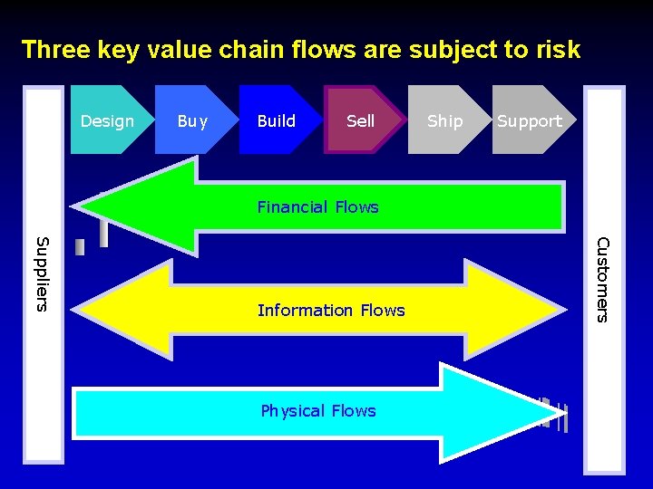 Three key value chain flows are subject to risk Design Buy Build Sell Ship