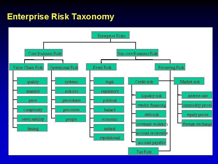 Enterprise Risk Taxonomy Enterprise Risks Core Business Risk Value Chain Risk Non-core Business Risk