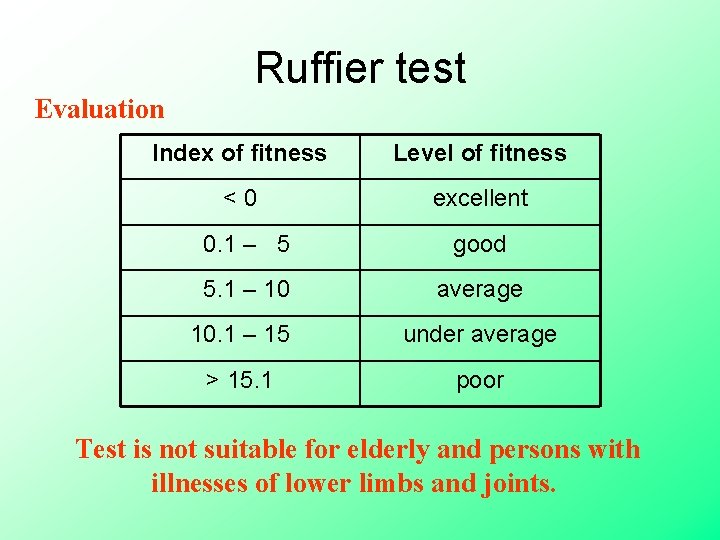 Ruffier test Evaluation Index of fitness Level of fitness <0 excellent 0. 1 – Ruffier test Evaluation Index of fitness Level of fitness <0 excellent 0. 1 –