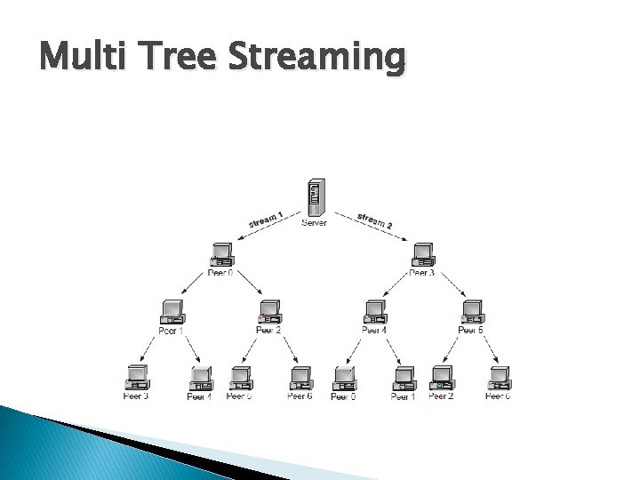 Multi Tree Streaming Multi Tree Streaming