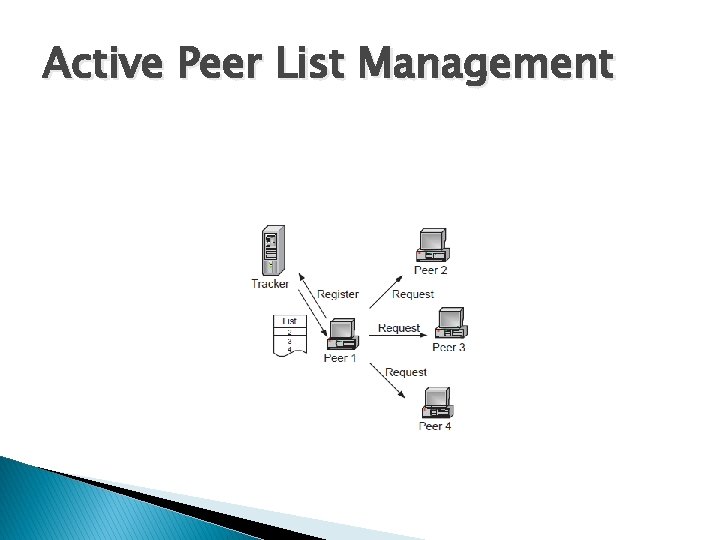 Active Peer List Management Active Peer List Management