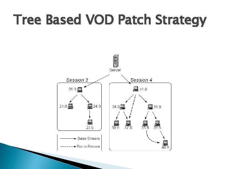 Tree Based VOD Patch Strategy Tree Based VOD Patch Strategy