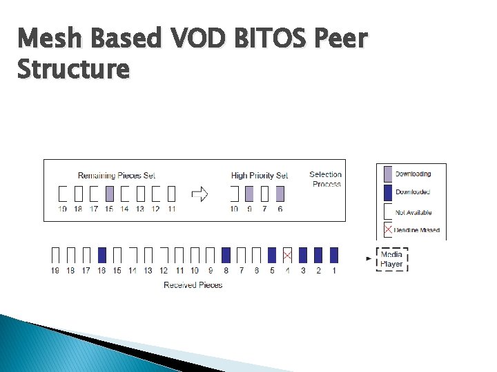 Mesh Based VOD BITOS Peer Structure Mesh Based VOD BITOS Peer Structure