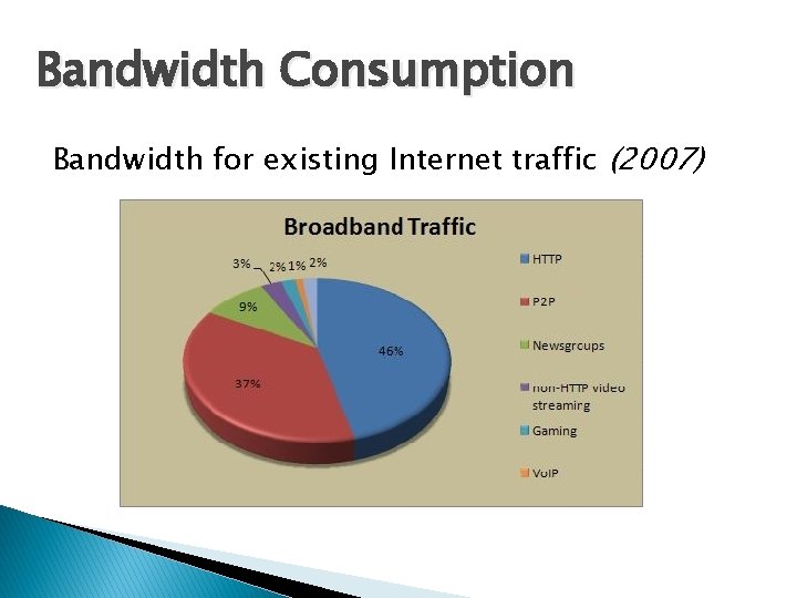 Bandwidth Consumption Bandwidth for existing Internet traffic (2007) Bandwidth Consumption Bandwidth for existing Internet traffic (2007)